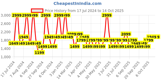 myntra.com JC HOME Grey & White Checked Double Queen Bedding Set jc home Price History Graph from 17 Jul 2024 to 14 Oct 2025