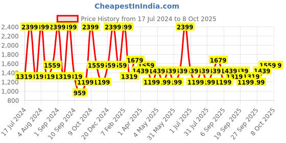myntra.com JC HOME Grey & White Checked Double Queen Bedding Set jc home Price History Graph from 17 Jul 2024 to 8 Oct 2025