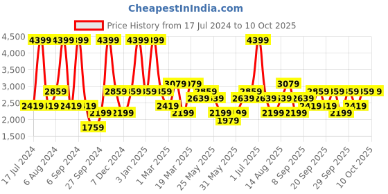 myntra.com JC HOME Grey & White Checked Double Queen Bedding Set jc home Price History Graph from 17 Jul 2024 to 10 Oct 2025