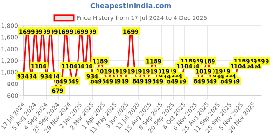 myntra.com JC HOME Grey & White Conversational 140 TC Queen Bedsheet With 2 Pillow Covers jc home Price History Graph from 17 Jul 2024 to 3 Dec 2025