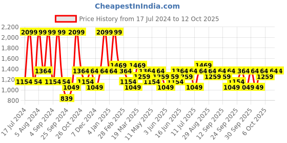 myntra.com JC HOME Grey & White Conversational 150TC Fitted Queen Bedsheet with 2 Pillow Covers jc home Price History Graph from 17 Jul 2024 to 12 Oct 2025