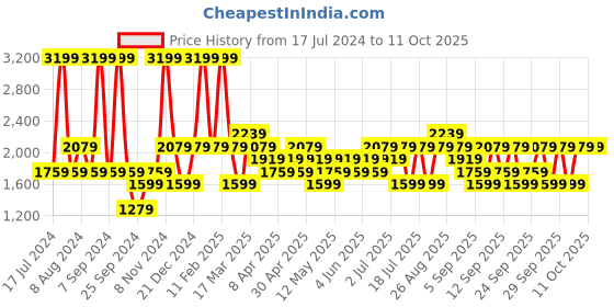 myntra.com JC HOME Grey & White Conversational 160 TC Fitted King Bedsheet With 2 Pillow Covers jc home Price History Graph from 17 Jul 2024 to 11 Oct 2025