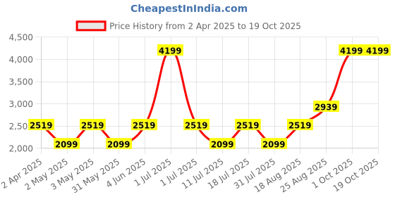 myntra.com JC HOME Grey & White Ethnic Motifs 150 TC King Bedsheet with 2 Pillow Covers jc home Price History Graph from 2 Apr 2025 to 17 Oct 2025