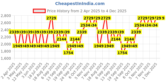 myntra.com JC HOME Grey & White Ethnic Motifs 150 TC Queen Bedsheet with 2 Pillow Covers jc home Price History Graph from 2 Apr 2025 to 3 Dec 2025