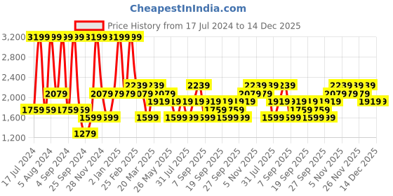 myntra.com JC HOME Grey & White Floral 160 TC Fitted King Bedsheet With 2 Pillow Covers jc home Price History Graph from 17 Jul 2024 to 14 Dec 2025