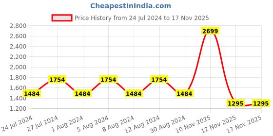 myntra.com JC HOME Grey & White Floral 210 TC Pure Cotton King Bedsheet jc home Price History Graph from 24 Jul 2024 to 16 Nov 2025