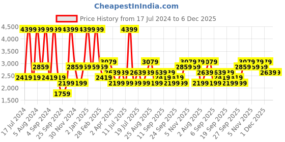 myntra.com JC HOME Grey & White Floral 220 TC Cotton King Bedsheet with 2 Pillow Covers jc home Price History Graph from 17 Jul 2024 to 5 Dec 2025