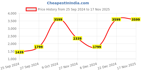 myntra.com JC HOME Grey & White Floral AC Room Bedding Set jc home Price History Graph from 25 Sep 2024 to 16 Nov 2025