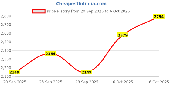 myntra.com JC HOME Grey & White Floral Double Extra Large Regular Bedding Set jc home Price History Graph from 20 Sep 2025 to 6 Oct 2025