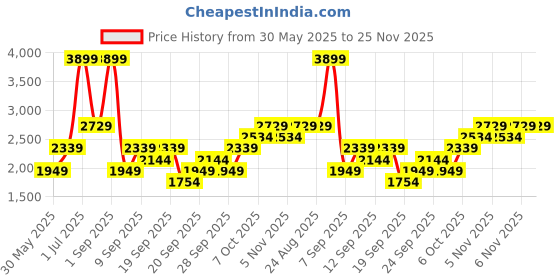 myntra.com JC HOME Grey & White Floral Polycotton 3 Piece Double Extra Large Regular Bedding Set jc home Price History Graph from 30 May 2025 to 24 Nov 2025