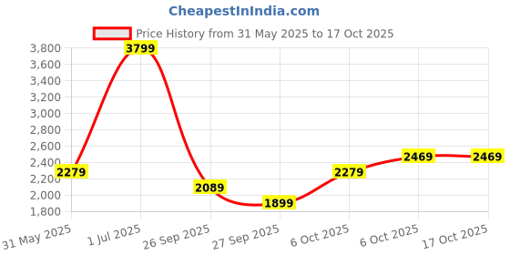 myntra.com JC HOME Grey & White Floral Polycotton 3 Piece Single Regular Bedding Set jc home Price History Graph from 31 May 2025 to 15 Oct 2025