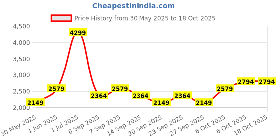 myntra.com JC HOME Grey & White Floral Polycotton 4 Piece Double Queen Regular Bedding Set jc home Price History Graph from 30 May 2025 to 18 Oct 2025