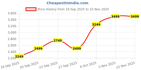 myntra.com JC HOME Grey & White Floral Printed AC Room Double King Bedding Set jc home Price History Graph from 19 Sep 2025 to 22 Nov 2025
