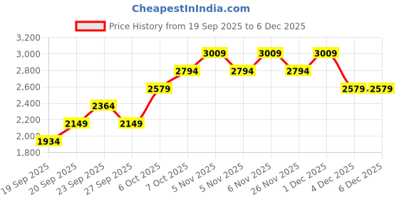 myntra.com JC HOME Grey & White Floral Printed AC Room Double King Bedding Set jc home Price History Graph from 19 Sep 2025 to 4 Dec 2025