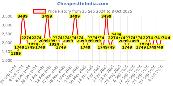 myntra.com JC HOME Grey & White Floral Printed Regular Double Extra Large Bedding Set jc home Price History Graph from 25 Sep 2024 to 8 Oct 2025