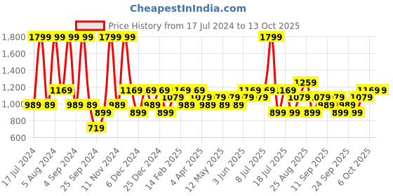 myntra.com JC HOME Grey & White Geometric 130 TC Single Bedsheet with 2 Pillow Covers jc home Price History Graph from 17 Jul 2024 to 12 Oct 2025