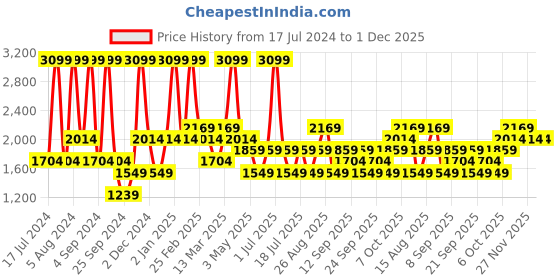 myntra.com JC HOME Grey & White Geometric 150 TC Fitted Queen Bedsheet with 2 Pillow Covers jc home Price History Graph from 17 Jul 2024 to 30 Nov 2025