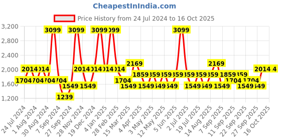 myntra.com JC HOME Grey & White Geometric 150 TC Fitted Single Bedsheet with 1 Pillow Covers jc home Price History Graph from 24 Jul 2024 to 15 Oct 2025