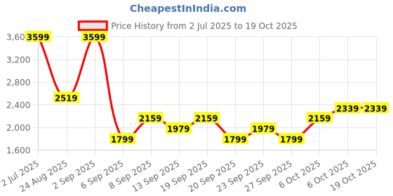 myntra.com JC HOME Grey & White Geometric 150 TC Fitted Single Bedsheet with 1 Pillow Covers-1.2mx2m jc home Price History Graph from 2 Jul 2025 to 17 Oct 2025