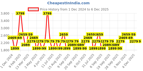 myntra.com JC HOME Grey & White Geometric 150 TC King Bedsheet with 2 Pillow Covers jc home Price History Graph from 1 Dec 2024 to 6 Dec 2025