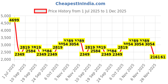 myntra.com JC HOME Grey & White Geometric 150 TC King Bedsheet with 2 Pillow Covers jc home Price History Graph from 1 Jul 2025 to 30 Nov 2025
