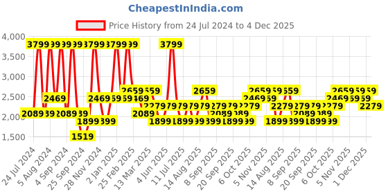 myntra.com JC HOME Grey & White Geometric 150 TC King Fitted Bedsheet with 2 Pillow Covers jc home Price History Graph from 24 Jul 2024 to 4 Dec 2025