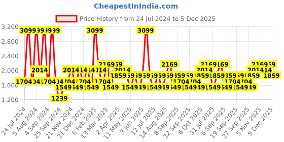 myntra.com JC HOME Grey & White Geometric 150 TC Queen Bedsheet with 2 Pillow Covers jc home Price History Graph from 24 Jul 2024 to 5 Dec 2025