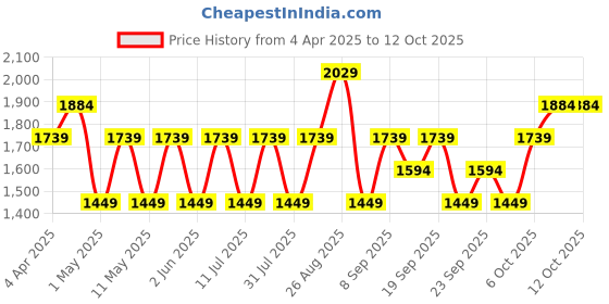 myntra.com JC HOME Grey & White Geometric 150 TC Single Bedsheet with 1 Pillow Covers jc home Price History Graph from 4 Apr 2025 to 10 Oct 2025