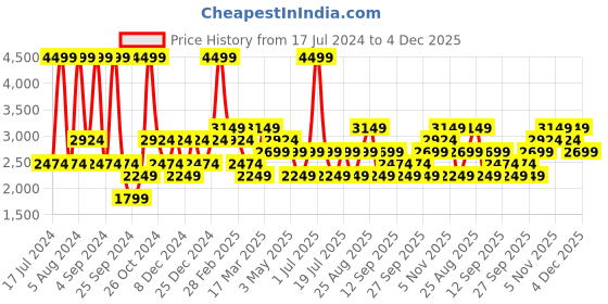 myntra.com JC HOME Grey & White Geometric 160 TC Fitted Queen Bedsheet with 2 Pillow Covers jc home Price History Graph from 17 Jul 2024 to 4 Dec 2025