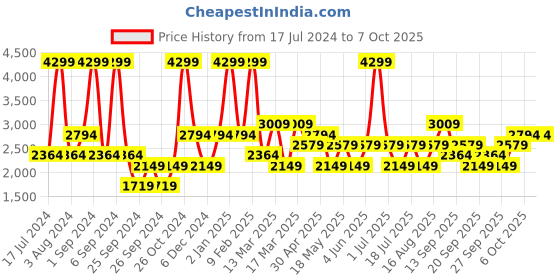 myntra.com JC HOME Grey & White Geometric 186 TC King Bedsheet with 2 Pillow Covers jc home Price History Graph from 17 Jul 2024 to 7 Oct 2025