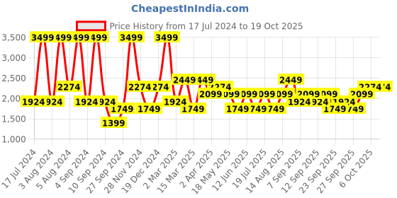 myntra.com JC HOME Grey & White Geometric 200 TC Queen Bedsheet with 2 Pillow Covers jc home Price History Graph from 17 Jul 2024 to 17 Oct 2025