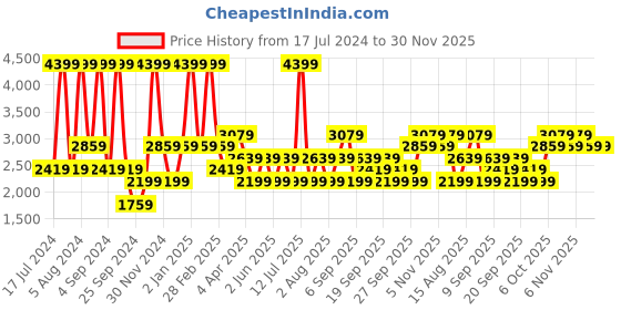 myntra.com JC HOME Grey & White Geometric 220 TC Cotton King Bedsheet with 2 Pillow Covers jc home Price History Graph from 17 Jul 2024 to 30 Nov 2025