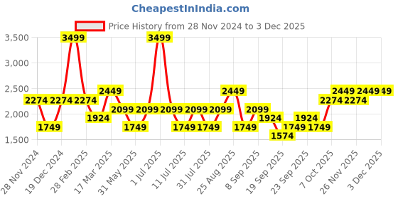 myntra.com JC HOME Grey & White Geometric 220 TC Cotton Single Bedsheet with 1 Pillow Covers jc home Price History Graph from 28 Nov 2024 to 2 Dec 2025