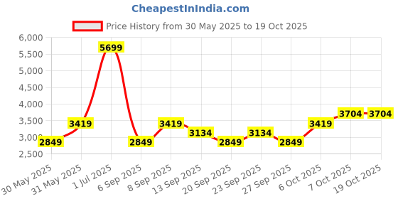 myntra.com JC HOME Grey & White Geometric AC Room 400 GSM Double Bed Quilt jc home Price History Graph from 30 May 2025 to 19 Oct 2025