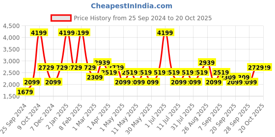 myntra.com JC HOME Grey & White Geometric AC Room 400 GSM Single Bed Quilt jc home Price History Graph from 25 Sep 2024 to 19 Oct 2025