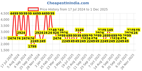 myntra.com JC HOME Grey & White Geometric Cotton 220 TC Queen Bedsheet With 2 Pillow Covers jc home Price History Graph from 17 Jul 2024 to 1 Dec 2025