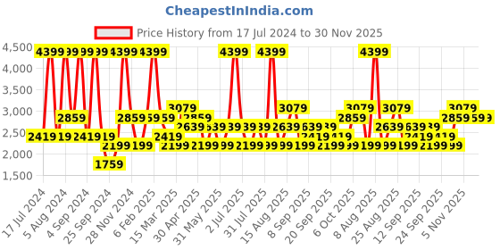 myntra.com JC HOME Grey & White Geometric Cotton King Bedsheet with 2 Pillow Covers jc home Price History Graph from 17 Jul 2024 to 30 Nov 2025