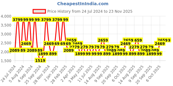 myntra.com JC HOME Grey & White Geometric Fitted 150 TC King Bedsheet with 2 Pillow Covers jc home Price History Graph from 24 Jul 2024 to 23 Nov 2025