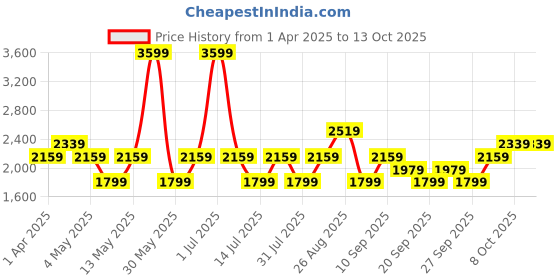 myntra.com JC HOME Grey & White Geometric Mild Winter 400 GSM Double Bed Blanket jc home Price History Graph from 1 Apr 2025 to 13 Oct 2025