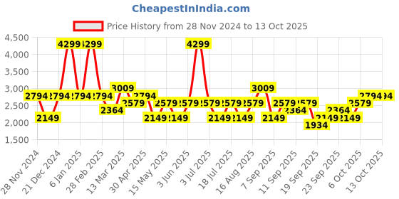 myntra.com JC HOME Grey & White Geometric Printed 200 TC King Bedsheet with 2 Pillow Covers jc home Price History Graph from 28 Nov 2024 to 13 Oct 2025