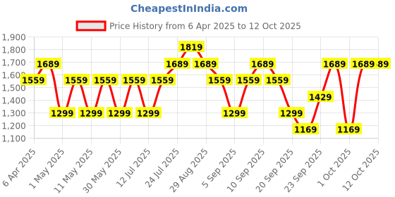 myntra.com JC HOME Grey & White Geometric Printed 220 TC Single Bedsheet Set 1.6 m x 2.3 m jc home Price History Graph from 6 Apr 2025 to 11 Oct 2025