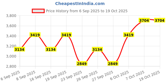 myntra.com JC HOME Grey & White Geometric Printed AC Room 300 GSM Pure Cotton Double Bed Blanket jc home Price History Graph from 6 Sep 2025 to 18 Oct 2025
