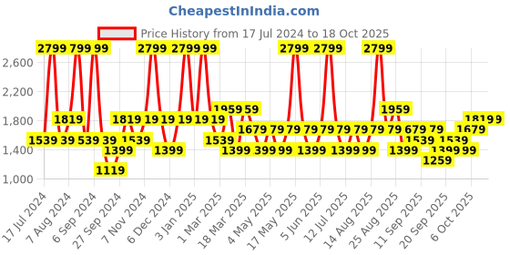 myntra.com JC HOME Grey & White Geometric Printed Bedding Set & 2 Pillow Covers & Quilt Cover jc home Price History Graph from 17 Jul 2024 to 18 Oct 2025