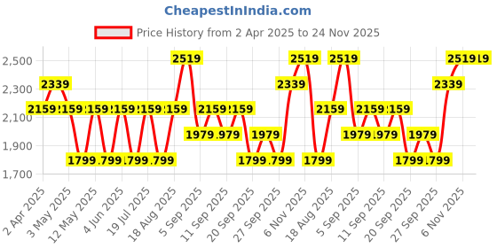 myntra.com JC HOME Grey & White Geometric Printed Cotton 220 TC King Bedsheet Set- 2.0 m x 2.30 m jc home Price History Graph from 2 Apr 2025 to 24 Nov 2025