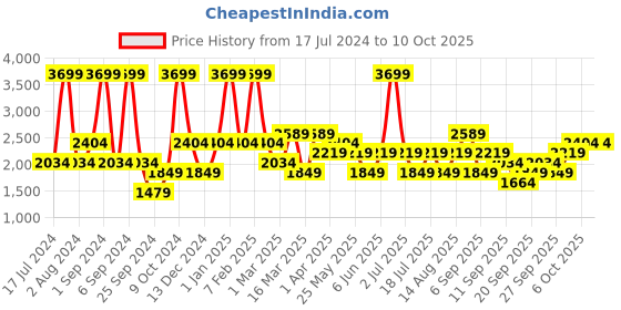 myntra.com JC HOME Grey & White Geometric Printed Double Extra Large Bedding Set jc home Price History Graph from 17 Jul 2024 to 10 Oct 2025