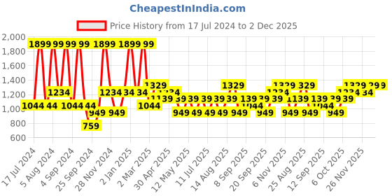 myntra.com JC HOME Grey & White Graphic 140 TC King Bedsheet & 2 Pillow Covers jc home Price History Graph from 17 Jul 2024 to 1 Dec 2025