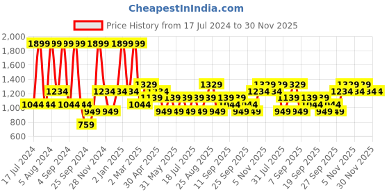 myntra.com JC HOME Grey & White Graphic 140 TC King Bedsheet & 2 Pillow Covers jc home Price History Graph from 17 Jul 2024 to 29 Nov 2025