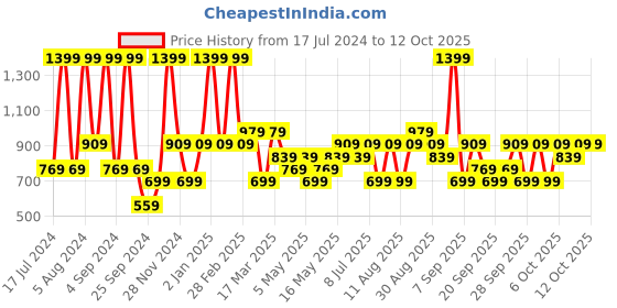 myntra.com JC HOME Grey & White Graphic 140 TC Single Bedsheet with 1 Pillow Cover jc home Price History Graph from 17 Jul 2024 to 12 Oct 2025
