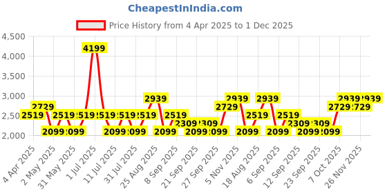 myntra.com JC HOME Grey & White Graphic 150 TC King Bedsheet with 2 Pillow Covers jc home Price History Graph from 4 Apr 2025 to 1 Dec 2025