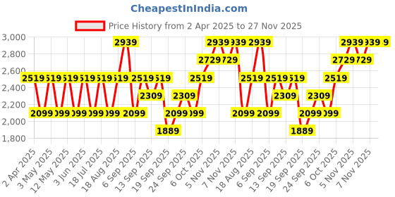 myntra.com JC HOME Grey & White Graphic 150 TC King Bedsheet with 2 Pillow Covers jc home Price History Graph from 2 Apr 2025 to 27 Nov 2025